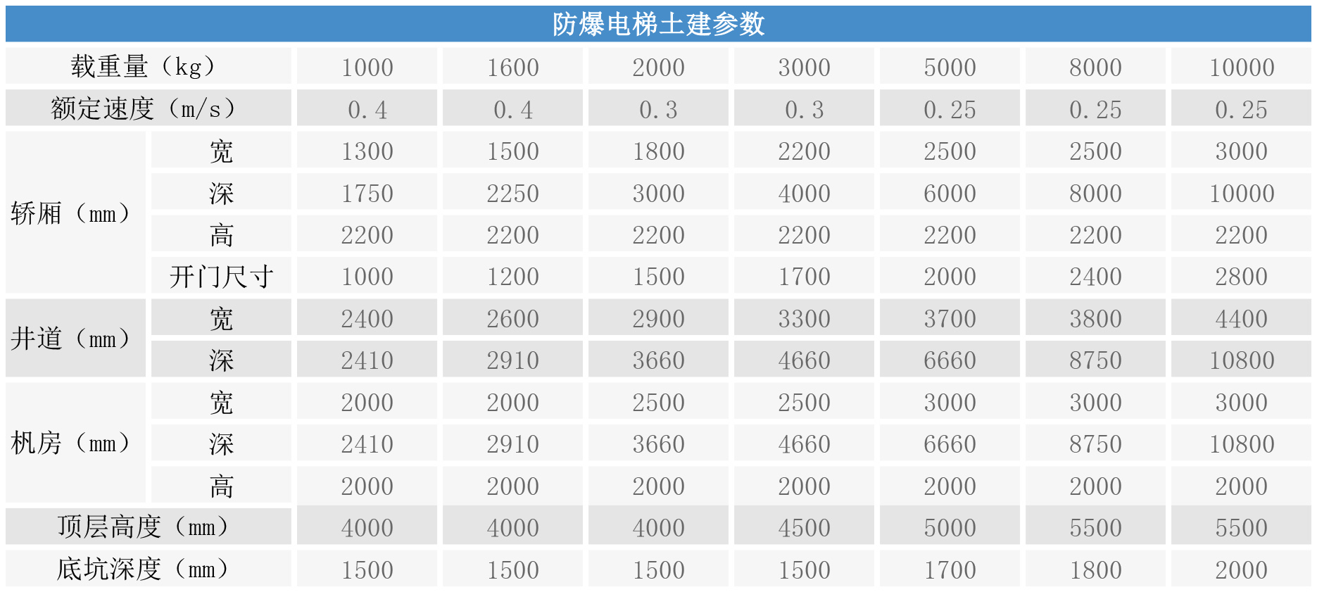 防爆电梯土建参数