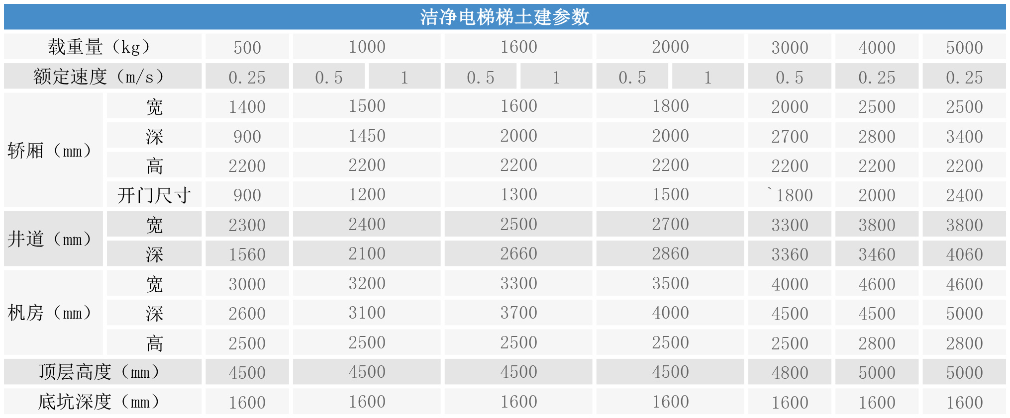 洁净电梯土建参数