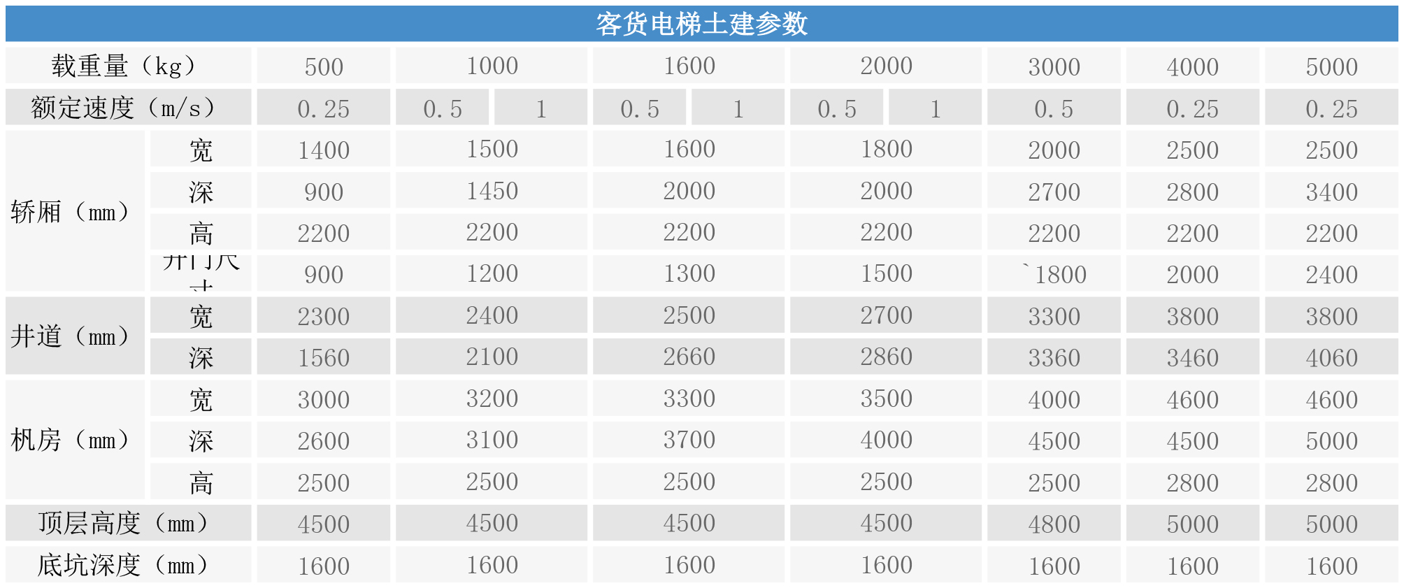 客货电梯土建参数