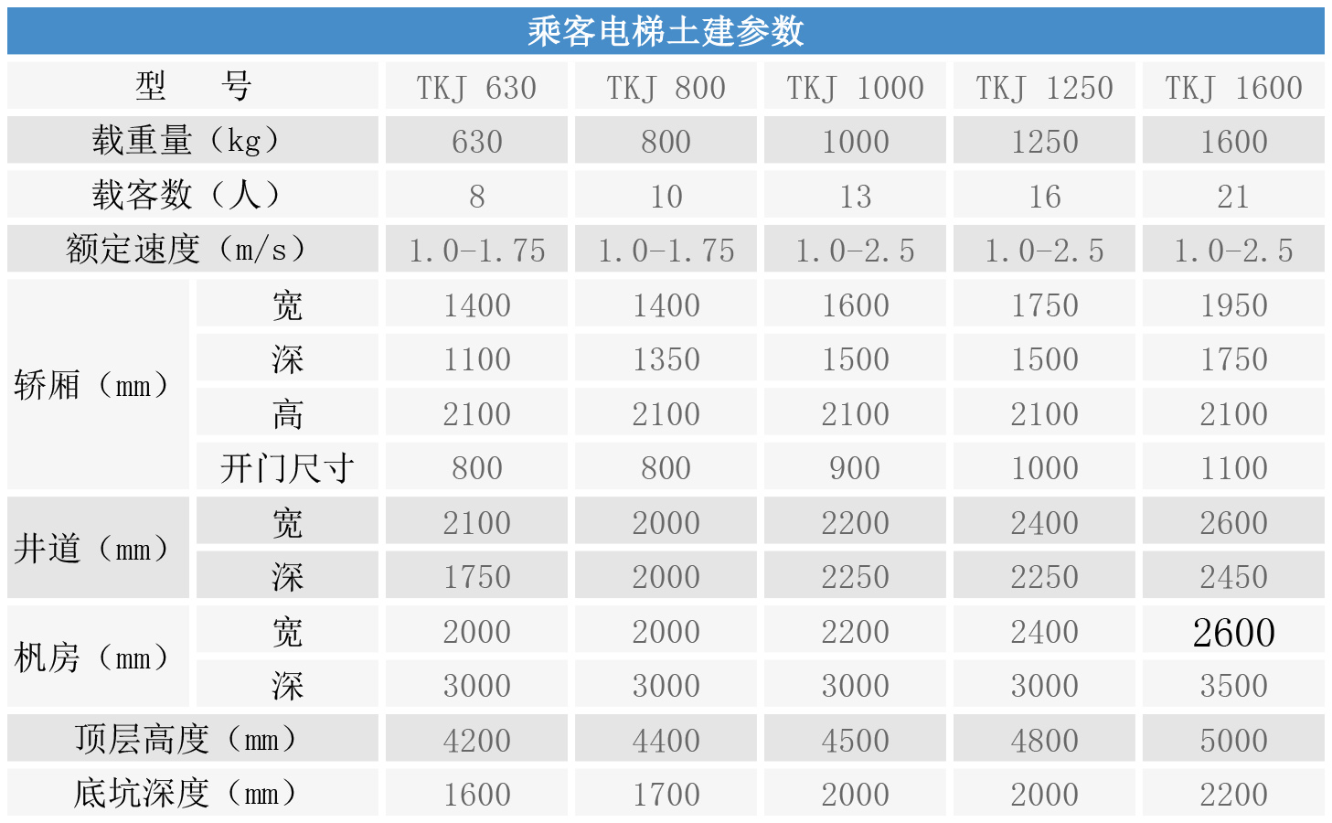 乘客电梯土建参数